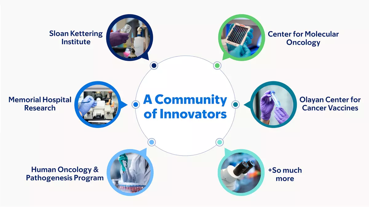Graphic showing MSK's community of innovation